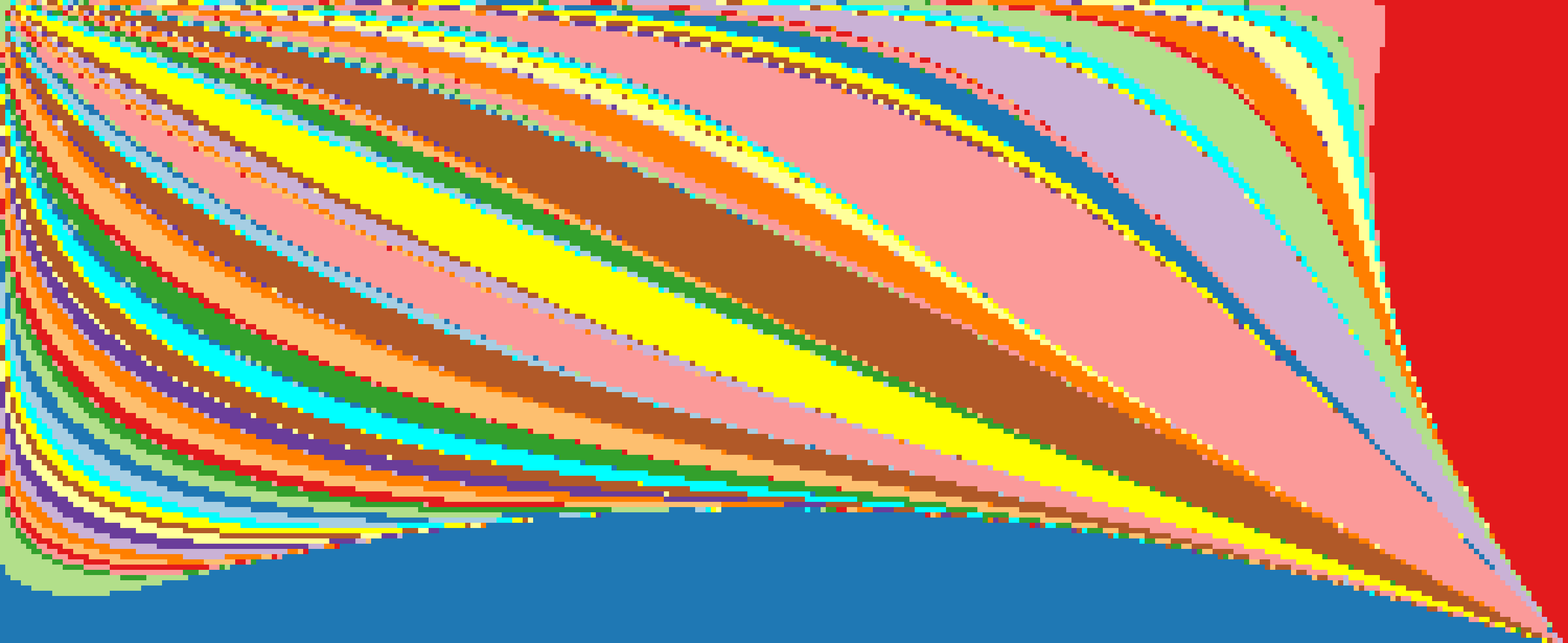 This is the same as the previous picture, but “zoomed in”, by looking at more elements of the group (and only looking at the upper left quadrant). Our guess still holds up.